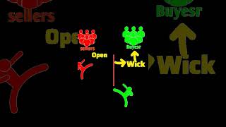 #technicalanalysis #crypto  #stockmarket  #candlestickpatterns #forex