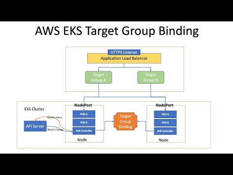 AWS EKS TargetGroupBinding - Manage Load balancer life cycle outside EKS - Hands On demo