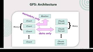 CS621 Short Lecture - 04 | Week 15 | GFS: Google File System | CS621 | #KatHack #CS621