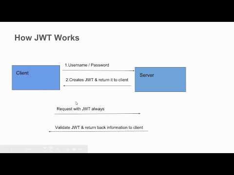 What is Json Web Tokens (JWT)