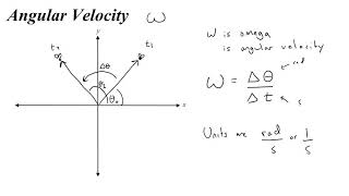 How to find Angular Position, Displacement, Velocity, and Acceleration.