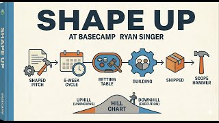 Shape Up Explained: The Basecamp Method That Beats Agile & Scrum