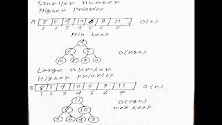 Priority queue||Priority Queue Using Heap