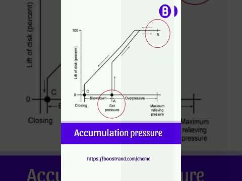 Overpressure in a PSV check out boostrand.com/courses