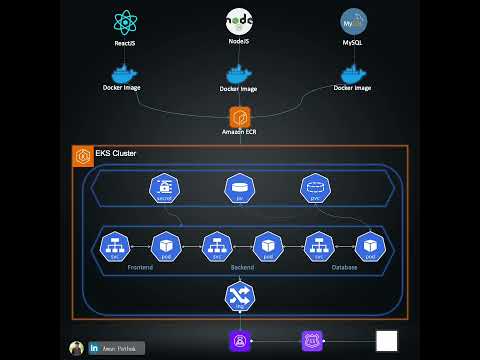 How to Deploy a 3-Tier App on AWS EKS | Kubernetes Architecture with Flow Diagram ☸️🐳