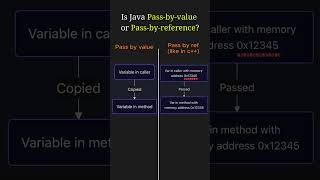 Is Java Pass-by-Value or Pass-by-Reference? Explained with examples! #java #k5kc #interview