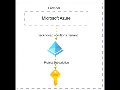 Phase 2:  Lab 2: Configuring Custom Domain Names in Azure Active Directory