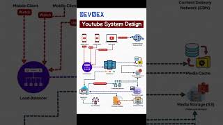 Youtube Architecture use #softwaredeveloper #softwareengineering #softwarearchitect  #developer