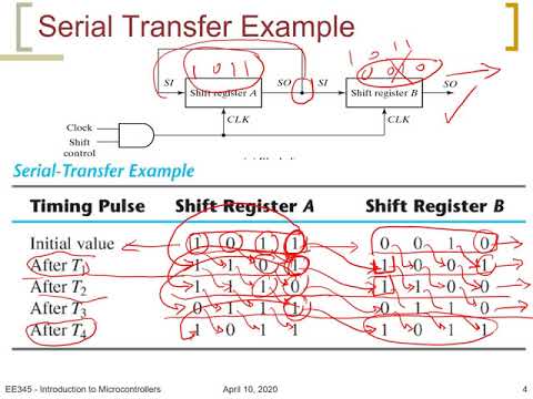 6.2 Shift Registers