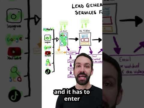 7 Figure Per Month Blueprint #marketingdigital #funnel #marketingstrategy #leadgeneration #marketin