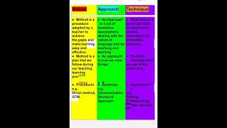 Methods,Approach, technique#youtube #youtubeshorts