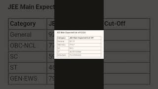 JEE Main Expected Cut-off 2024 l #jeemaincutoff
