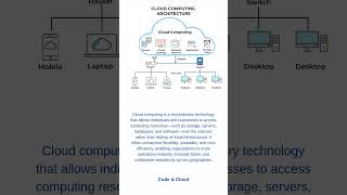 Cloud Computing, the revolutionary technology!  #learncloud #cloudcomputing  #cloudtechnology