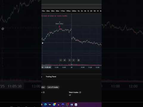 High profitability trading strategy in pinescript for tradingview 3.a #trading  #shorts  #trending