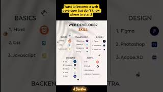web roadmap #coding #programming #fyp #shorts #trending #reels #viral #webdevelopment #ai #ml  #java