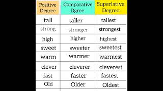 superlative degree positive Degree comparative degree