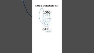 How to Interpret Two’s Complement