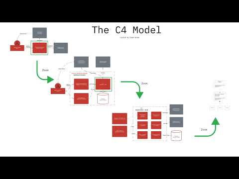 A quick introduction to the C4 Model. #c4 #c4model
