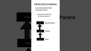 Inheritance and its types #dotnet #inheritance #shortsfeed #shorts #short #ytshorts #yt #ytshort