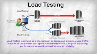 Load Testing Tools