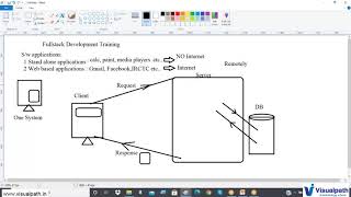 FullStack Development Training | Online Demo by Visualpath