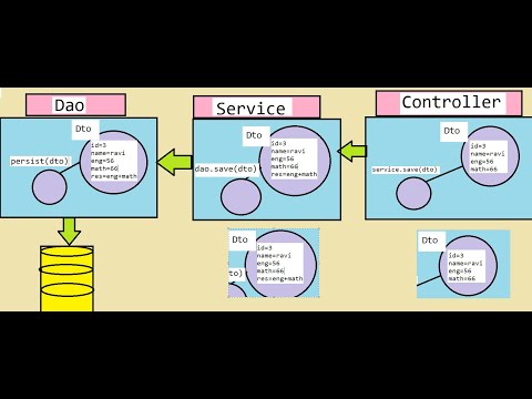 Introduction to Service Layer in Project Practically for Hibernate or Spring application