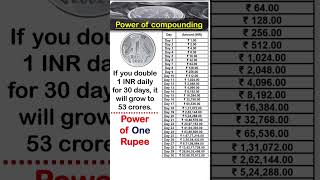 Power Of Compounding #money #lawlessons #personalfinance #investment