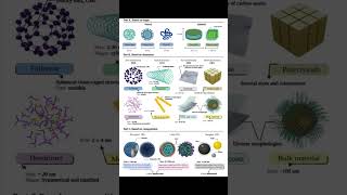 Examples of Nanomaterials Based on Origin, Dimension and Composition