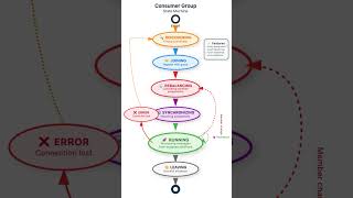 Day 41  Mastering Kafka Partitioning & Consumer Groups