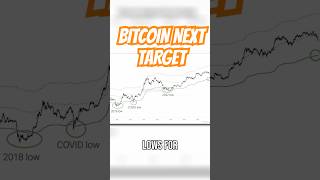 What BITCOINS next move could be #shorts #crypto #cryptocurrency #bitcoin #btc #digitalcurrency