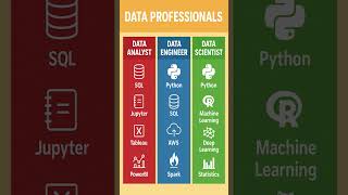 Data Analyst vs Data Engineer vs Data scienti #viral #trending #datascience #dataengineer #database