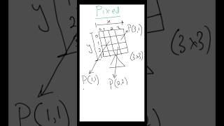 What is Pixel in  Digital Image #shorts  #short  #digitalimageprocessing