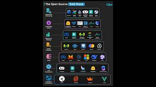 The Open Source RAG Stack || LLM Frameworks || Frontend Frameworks #www.aarvitra.com #bharath_ujire