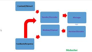 Process of Communication