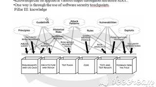 تصميم برمجيات امنة-Secure software design - SSD lec3 p8