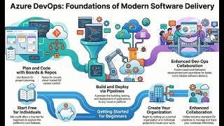Learn Azure Devops For Beginners Guide | Az-400 exam Study Guide
