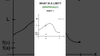 What is a limit? (Graphically)