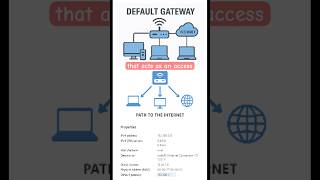 Default Gateway in Networking