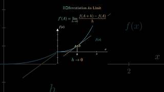 Differentiation As Limit | Differentiation Visualization •Advance Maths #advancemath #trending