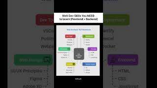Complete Web Dev Skills You Must Learn in 2025 🔥 (Frontend + Backend) #cse #fullstack #frontend #cs