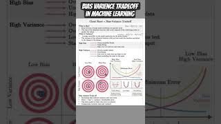 Bias-Variance tradeoff in ML! CheatSheet for begineers! #ml #bias #datascience