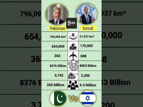 Pakistan vs Israel Comparison 2025 #shorts