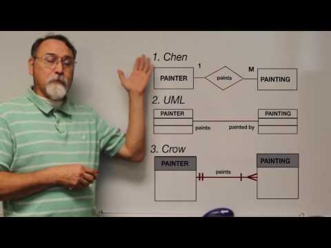 Competency 2.2: ITSE 2309 Introduction to Data Models