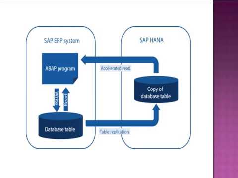 Famous SAP HANA Online Training | SAP HANA Online