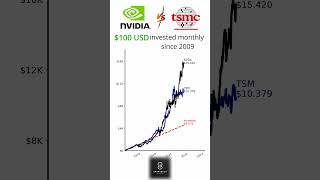 🚀Nvidia (NVDA) vs Taiwan Semiconductor Manufacturing (TSM): $100/Month Since 2000 — Who Dominates?💸