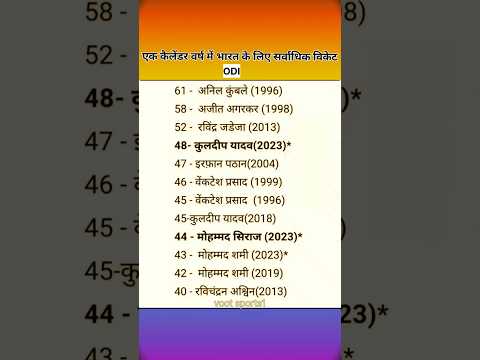 Most wickets for India bowlers in a calendar year. #shortcricket