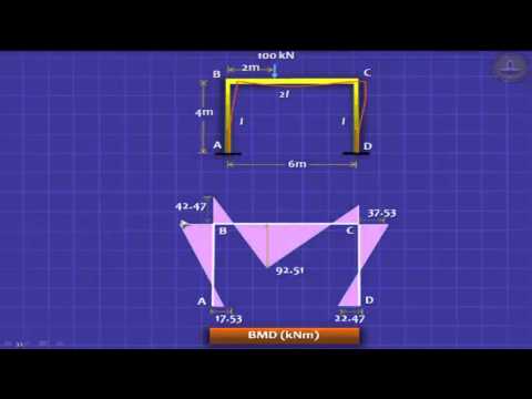 Structural Analysis: Slope deflection method-Devdas Menon-17/18