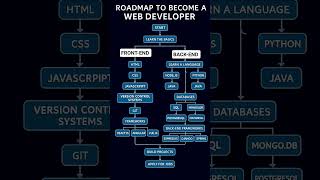 Web development ROADMAP