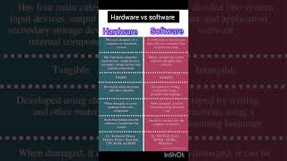 Difference between software and hardware #software #computer