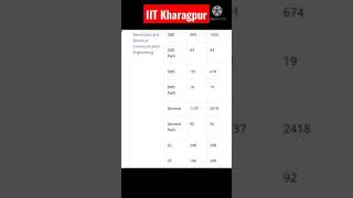 IIT Kharagpur | iit Kharagpur cut off 2021 | #iitkgp